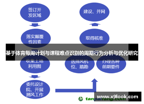 基于体育每周计划与课程难点识别的周期行为分析与优化研究